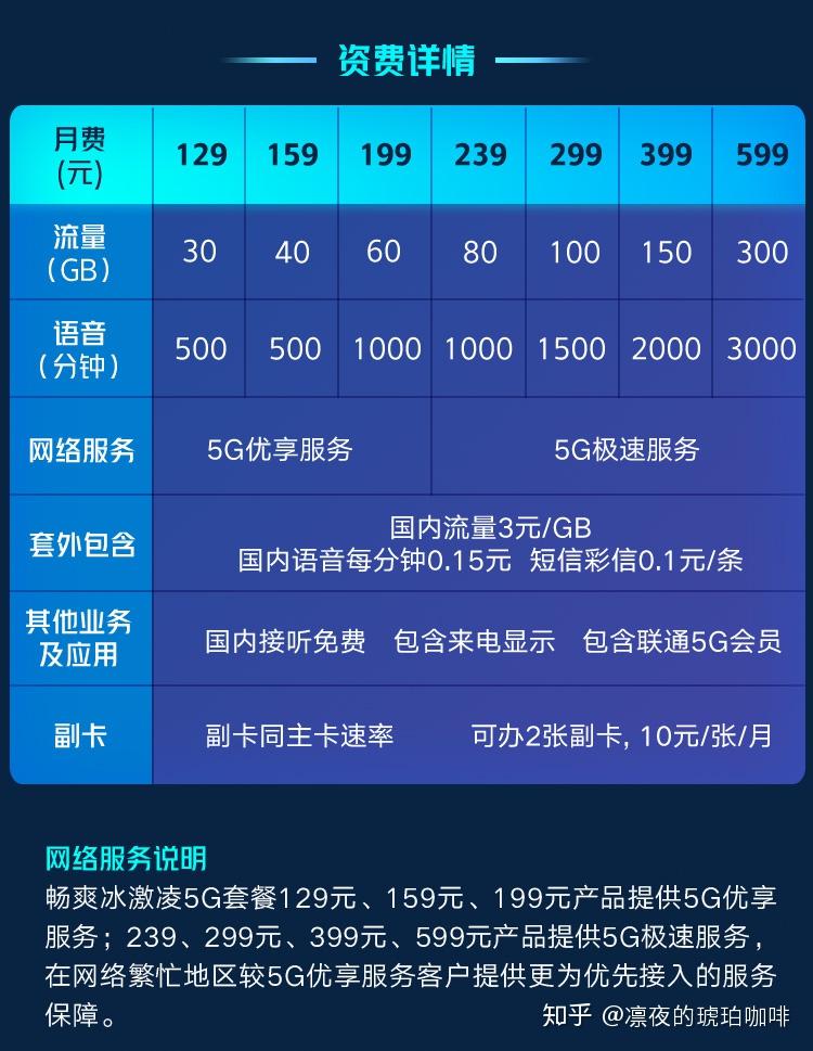 5g虽至,苦于套餐,听说用5g手机4g套餐也会变得更快,是真的吗? - 知乎
