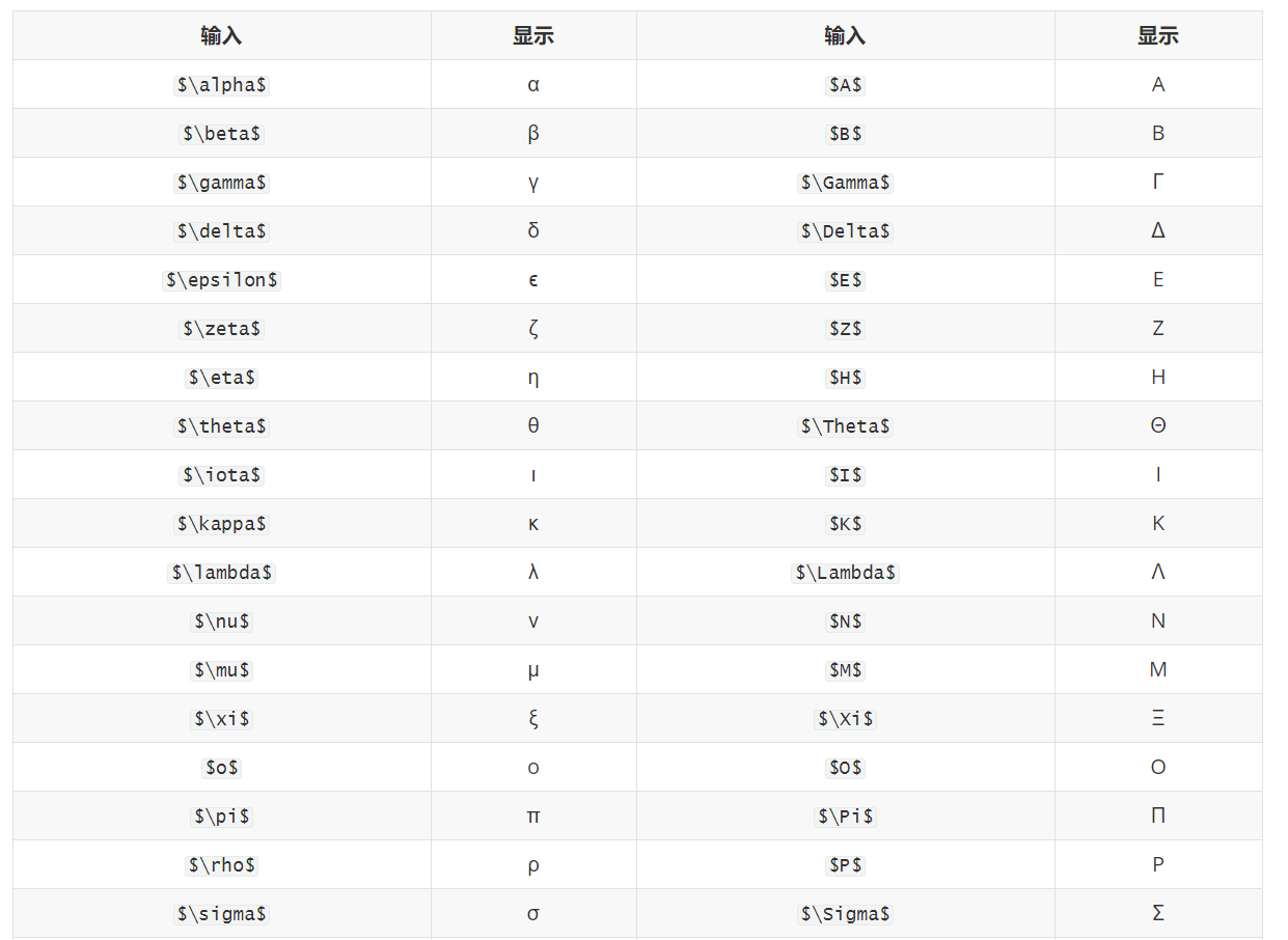 大寫希臘字母和大寫英文字母相同的,用\單個大寫英文字母即可速查表