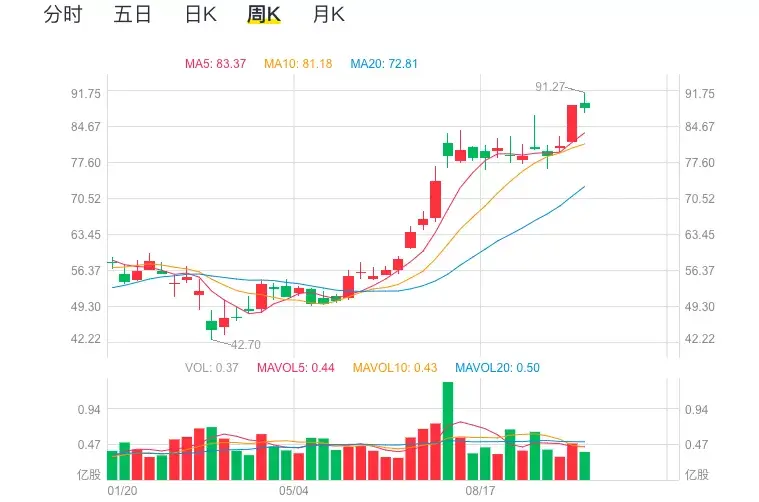 截止發稿前,臺積電股價為88.