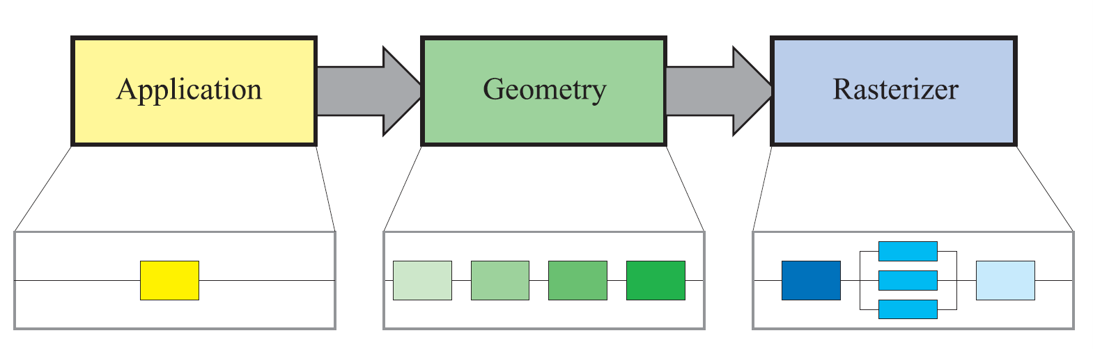 【《RTR3》 提炼总结】(二) 第二章 · 图形渲染管线