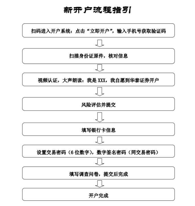 ① 证券开户