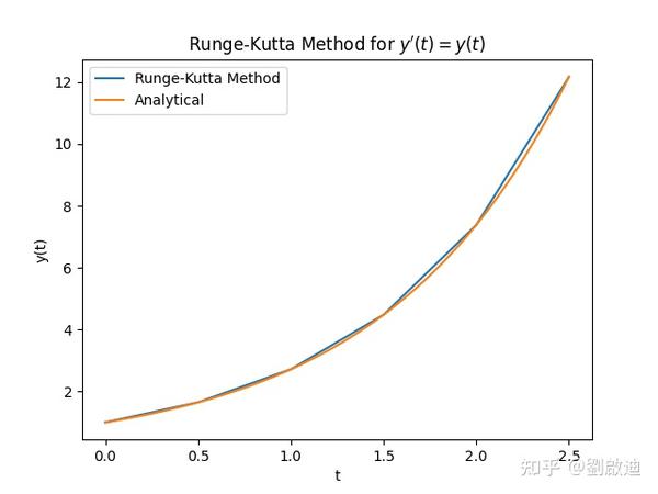 Runge-Kutta Method (RK4) - 知乎