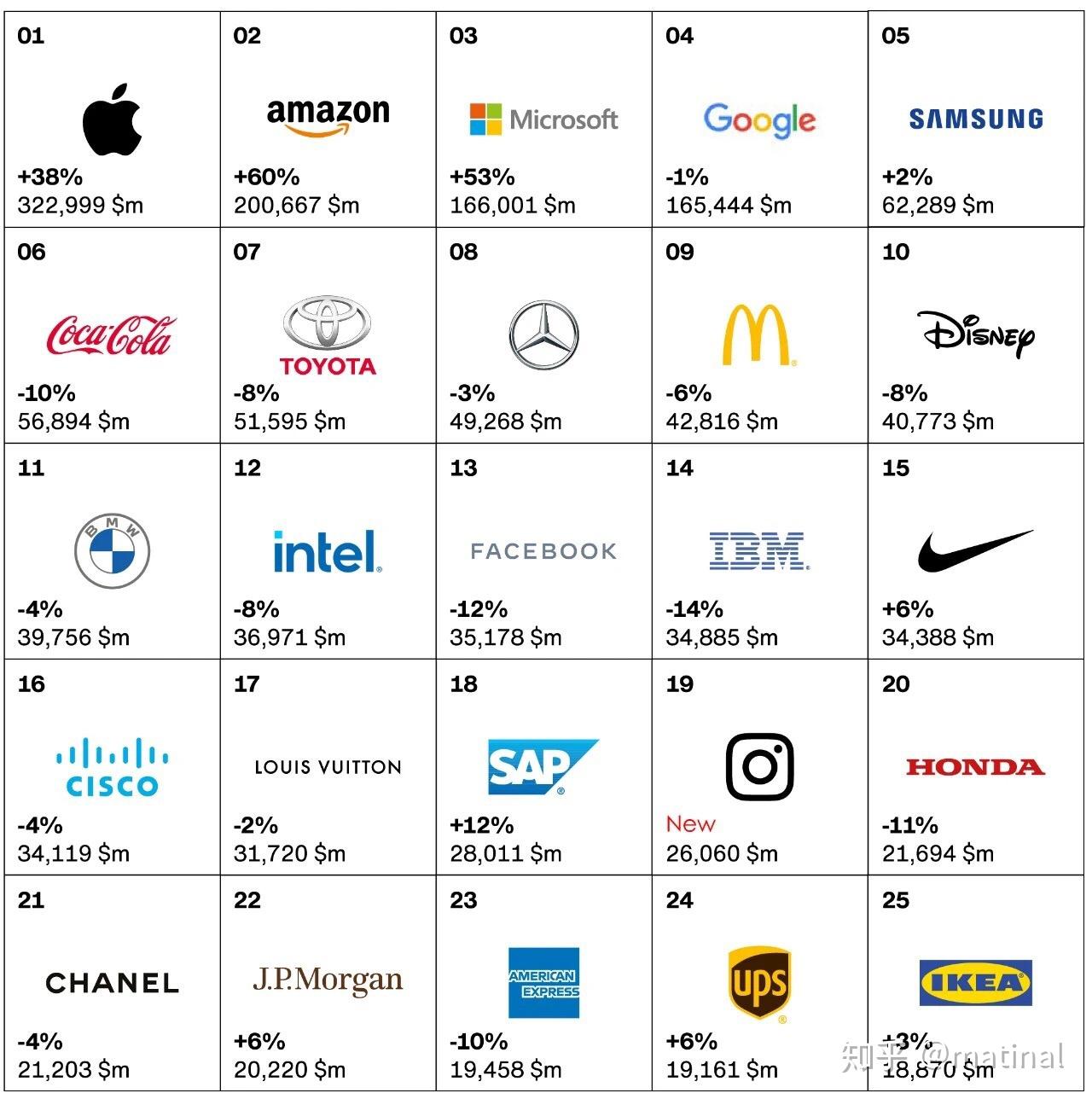 sap跃升至interbrand2020年全球最佳品牌榜第18位