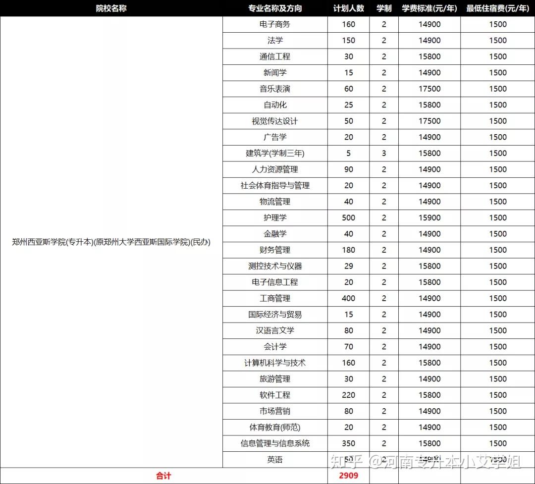 普通考生2020年河南專升本考試鄭州西亞斯學院普通考生共有28個專業