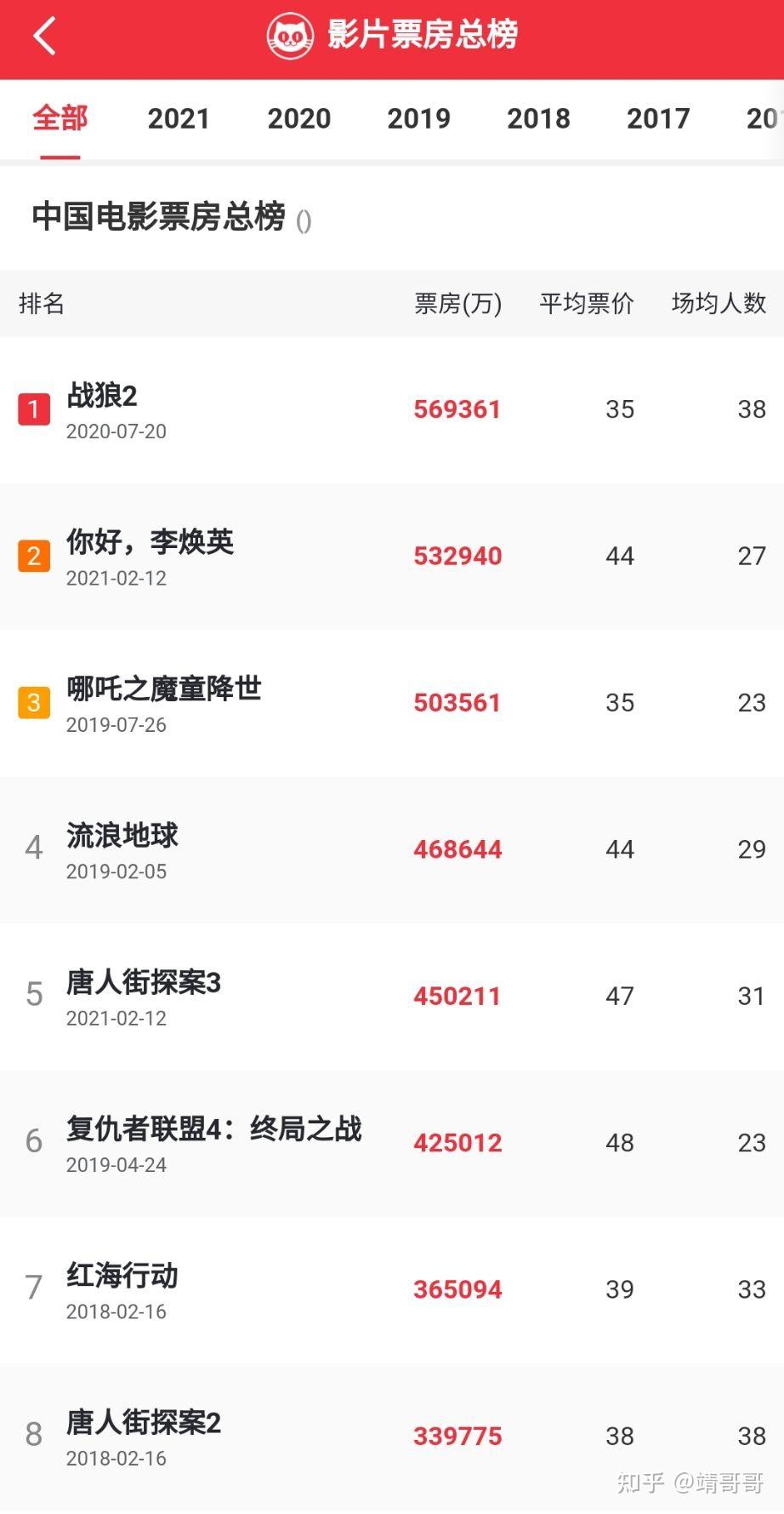 国产电影票房排名反映的中华传统思想