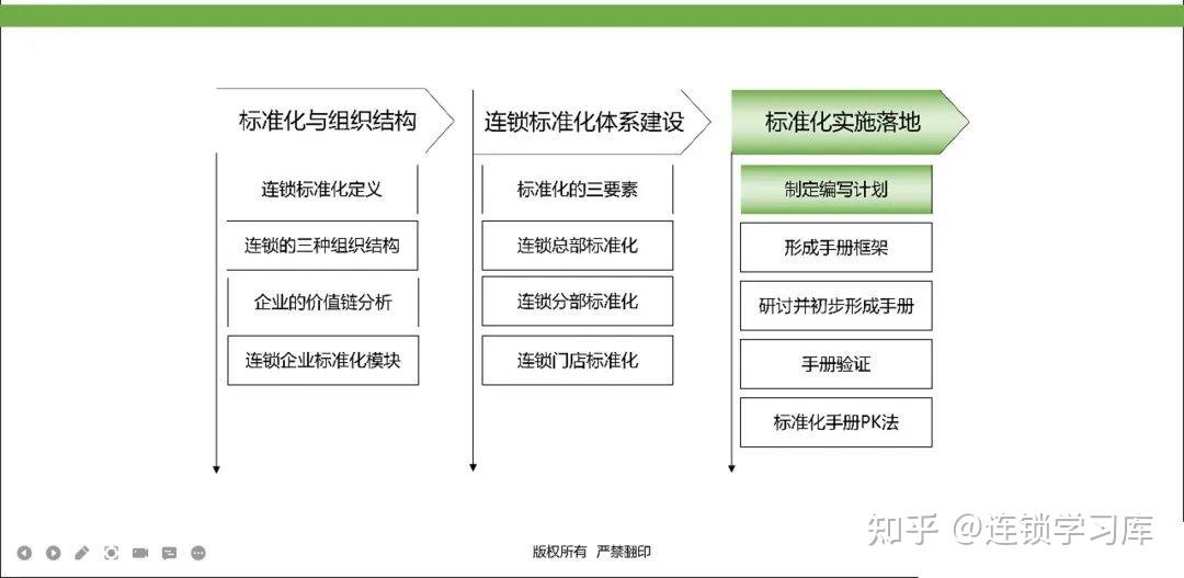 连锁门店丨标准化落地-运营体系(PPT内容) - 知乎