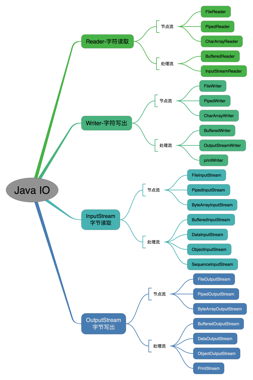 Java nio file. Java io иерархия. Java.io схема. Иерархия Nio java. Иерархия INPUTSTREAM java.