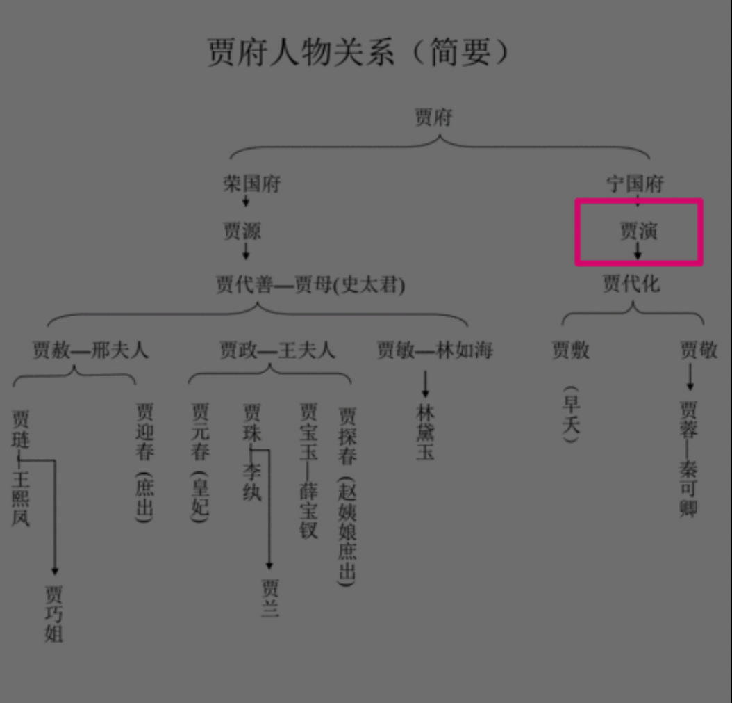 在《红楼梦》中,为什么说宁国府第一代贾演的原型人物是现实中的宁靖