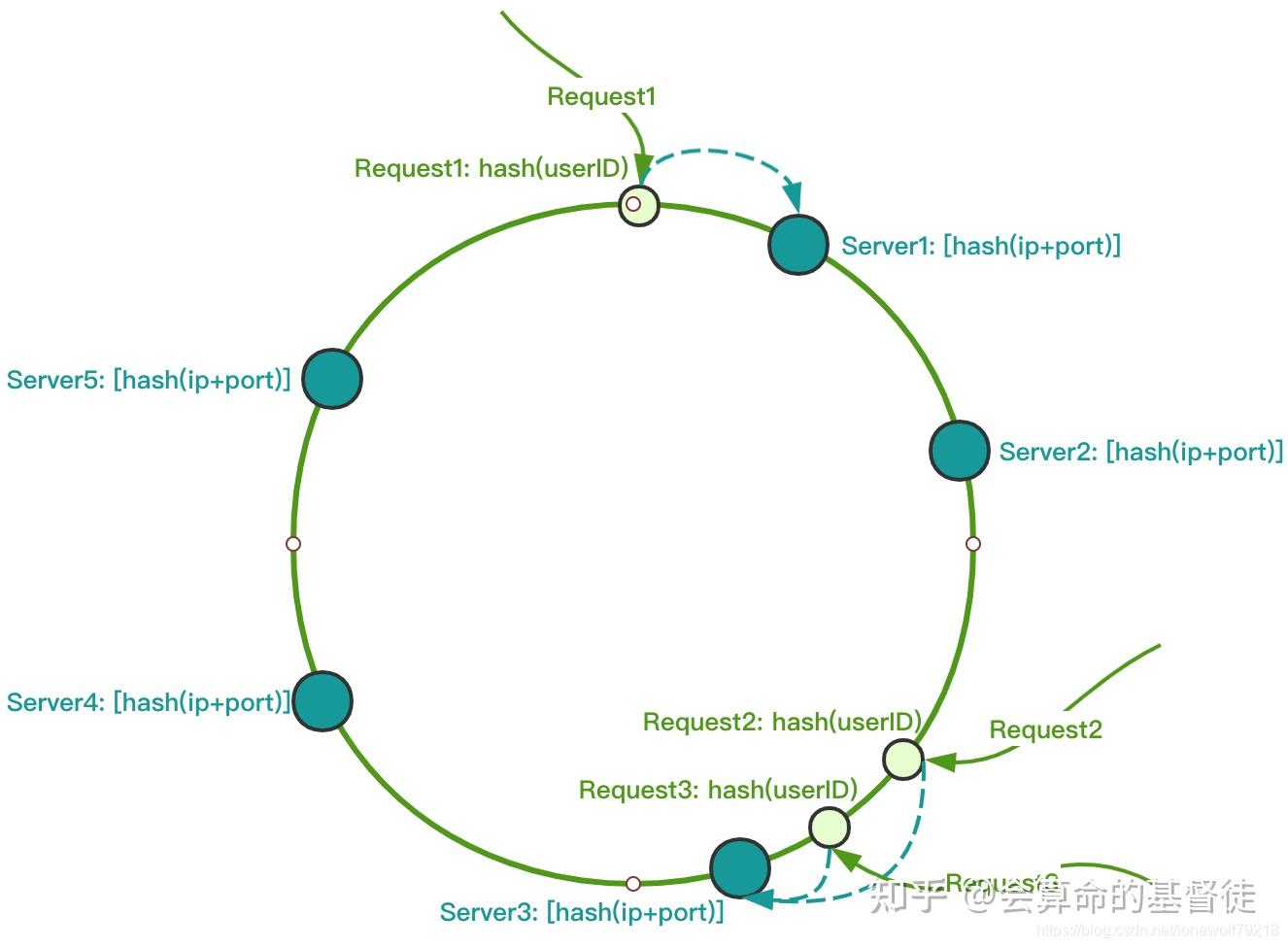 Hash哈希一致性负载均衡的原理与问题- 知乎