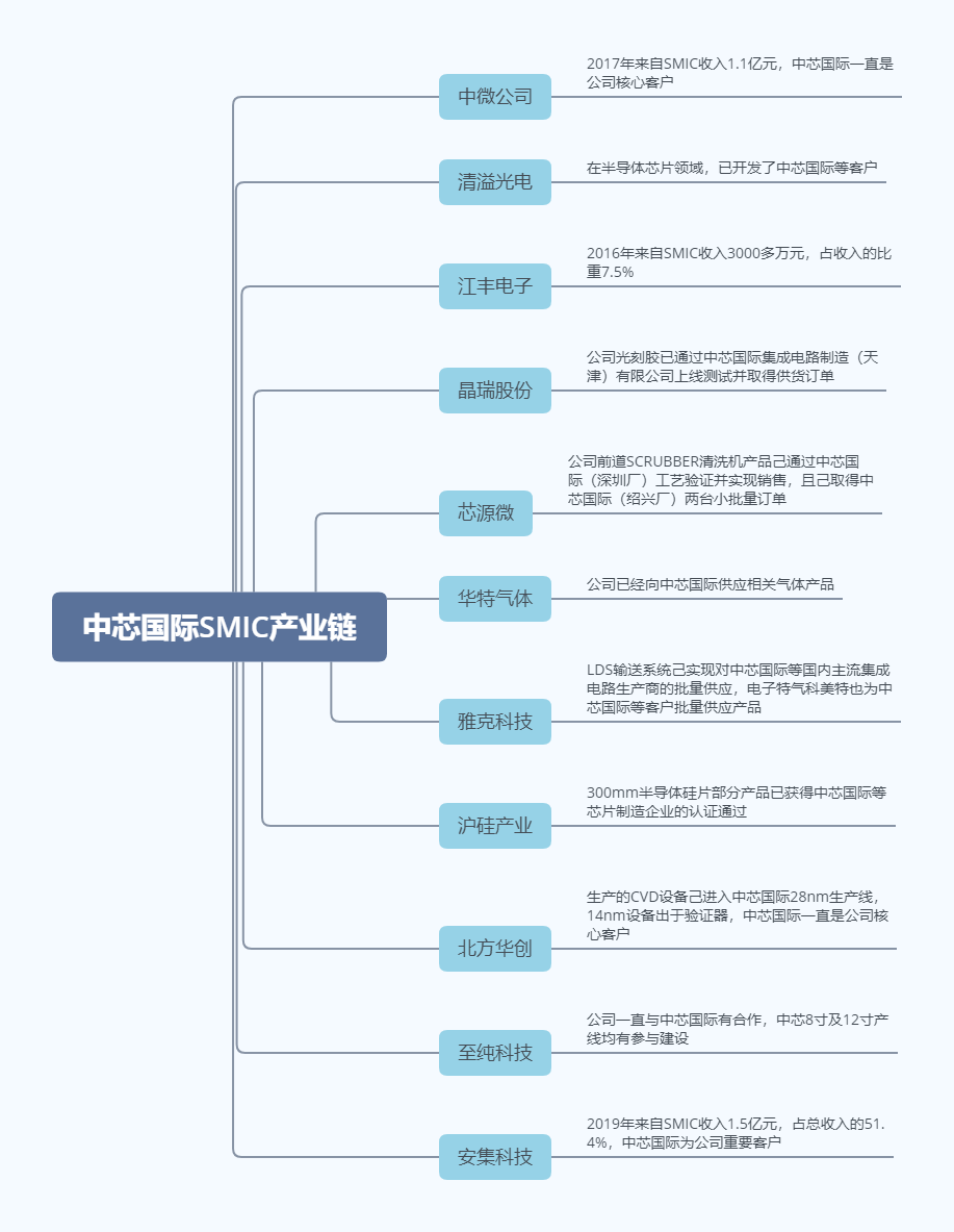 中芯国际回归a股,产业链机会梳理!