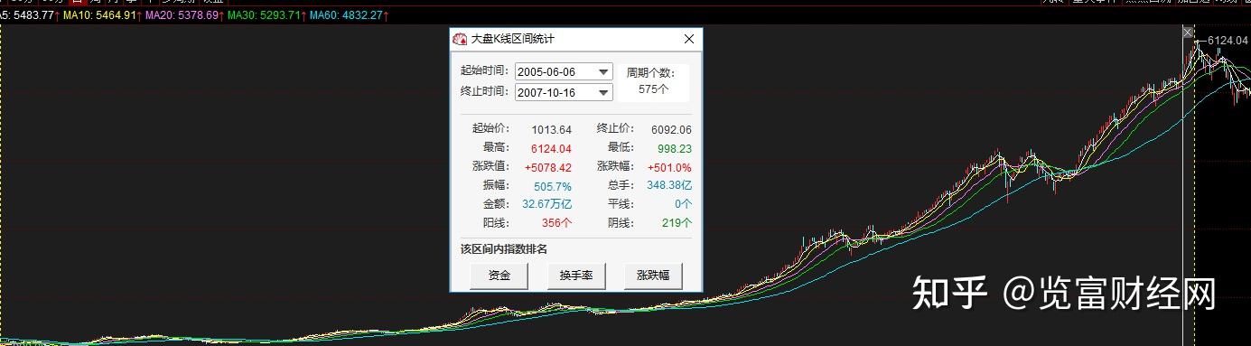 本轮行情能涨多高、多久?以史为鉴,回顾A股历史上的八大牛市 - 知乎