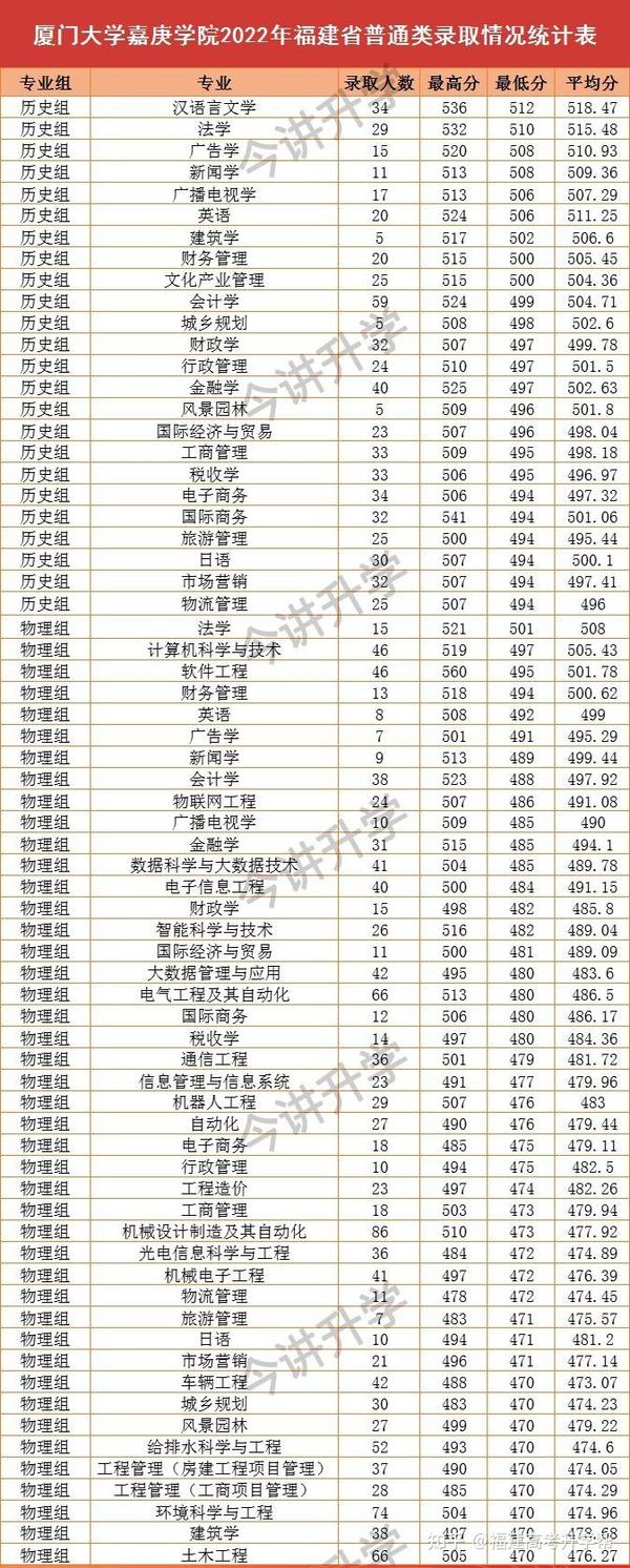 厦门大学嘉庚学院分数线是多少_厦门大学嘉庚学院分数线_厦门大学嘉庚学院收分