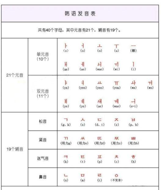 言趣韓語丨零基礎學習四十音碼住這篇就夠了