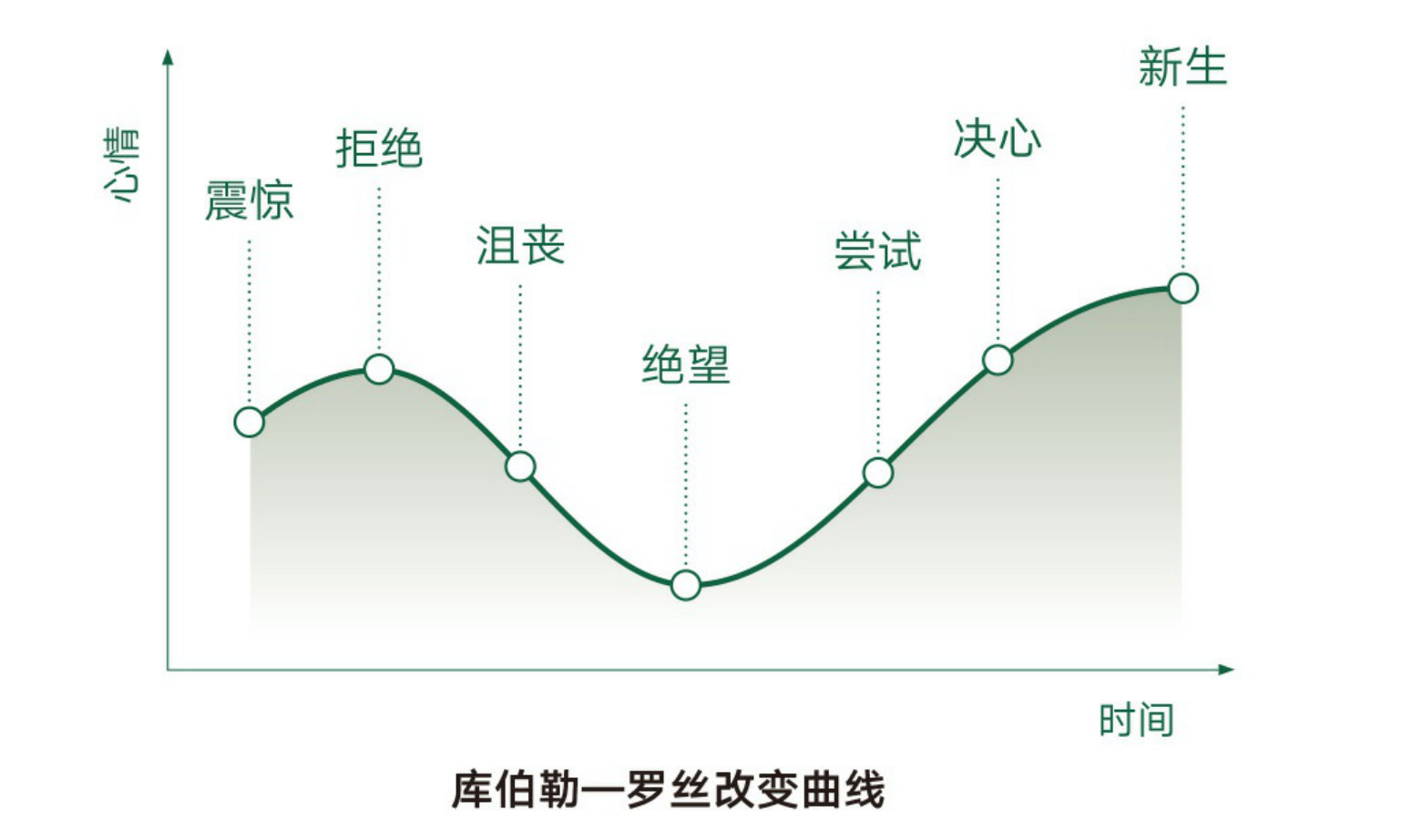 库伯勒—罗丝改变曲线(kübler