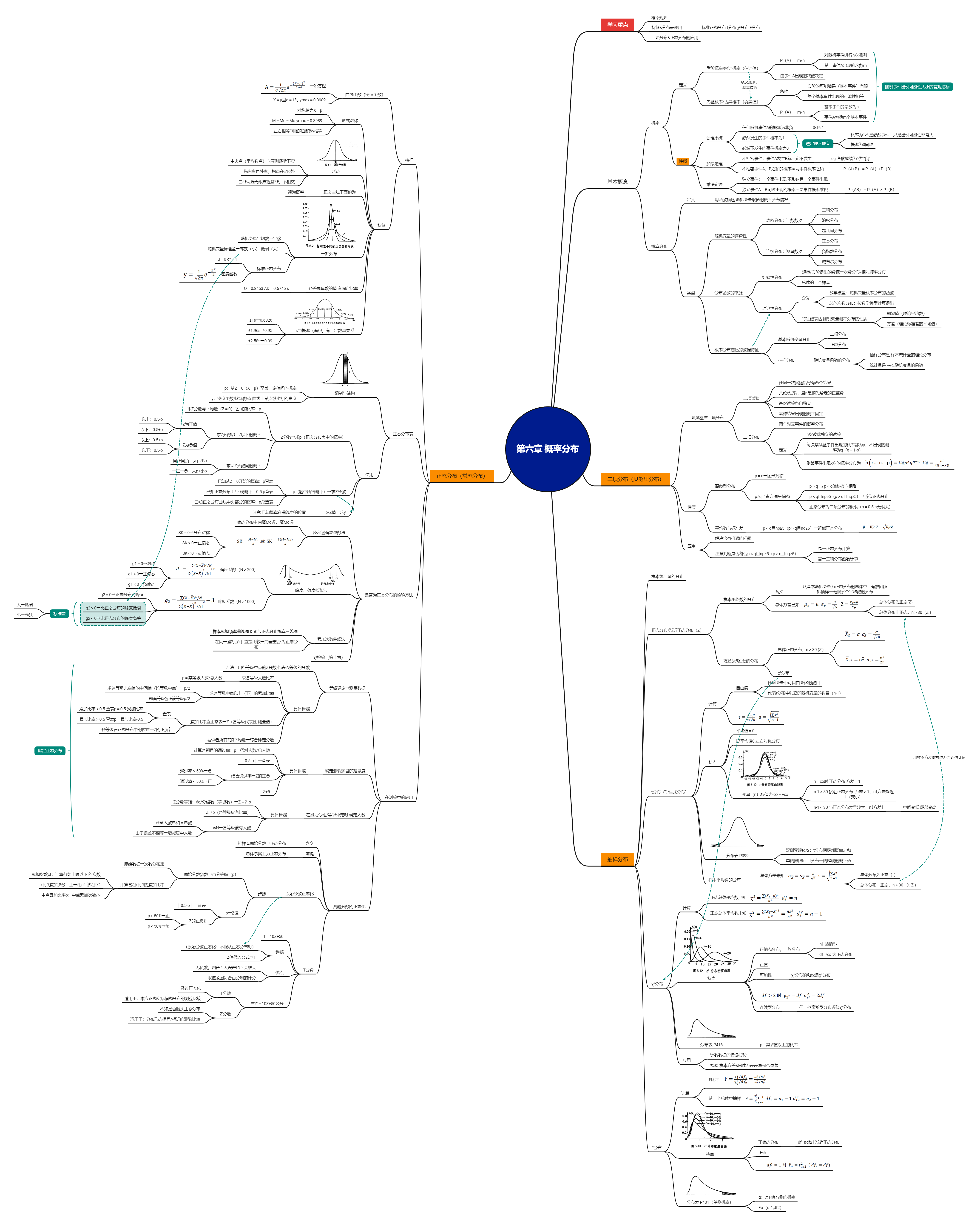 统计学贾俊平思维导图图片