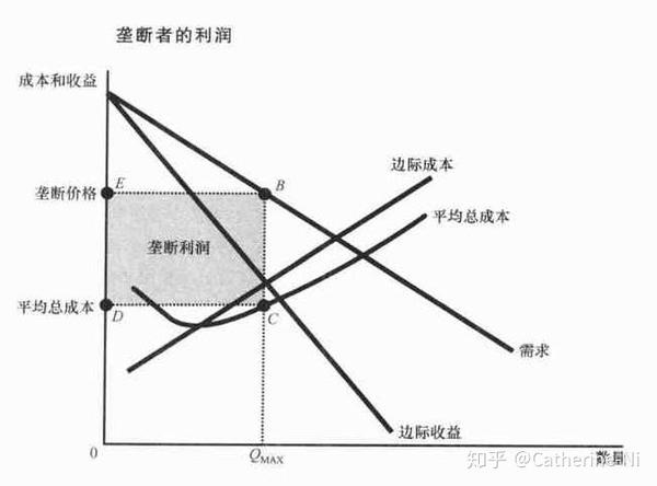 1分钟经济学垄断