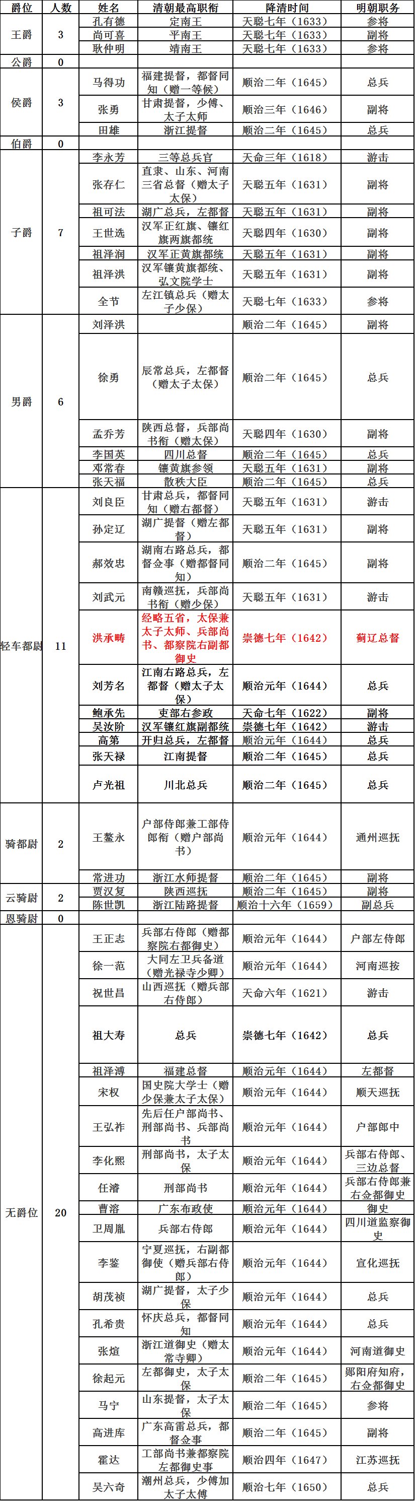 除了洪承畴与王鳌永之外,都是武将出身,这点从在明朝官职中可以看出来