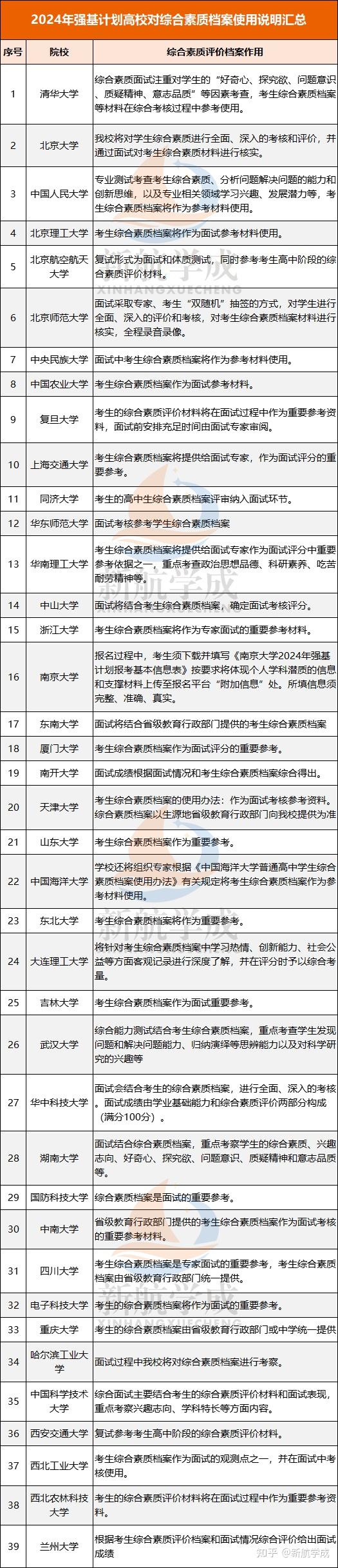 注意!高中生综合素质评价材料别瞎填写,对强基综评影响太大了! - 知乎