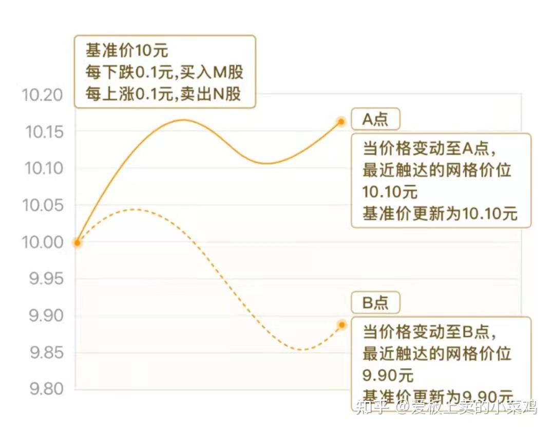 震盪市場下的高拋低吸神器超詳細的網格交易講解