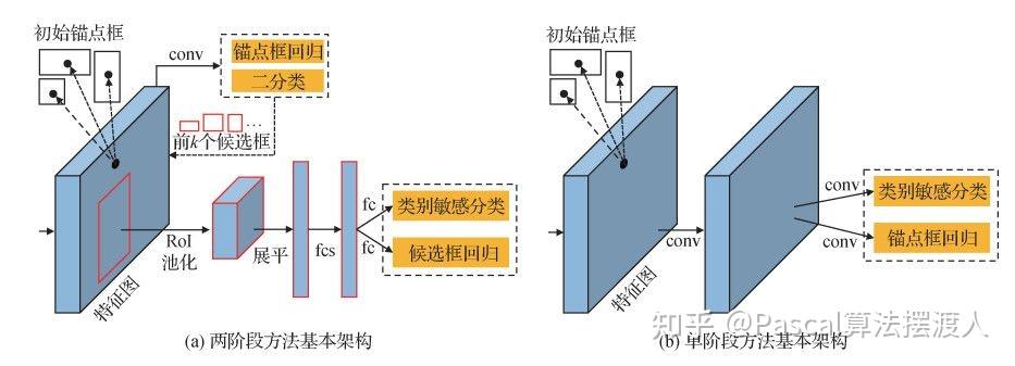 [CV - Object Detection - 2015]目标检测YOLO系列 - YOLOv1开启一阶段新方向 - 知乎