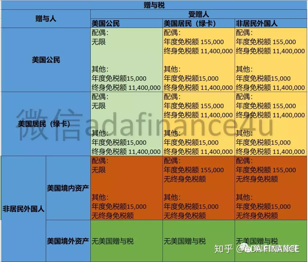 一張圖讀懂美國的贈與稅和遺產稅