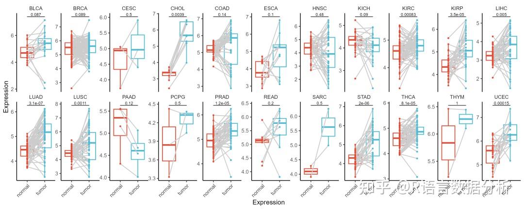 ggplot2/ggpubr包：绘制配对箱线图、配对小提琴图和配对点图 - 知乎