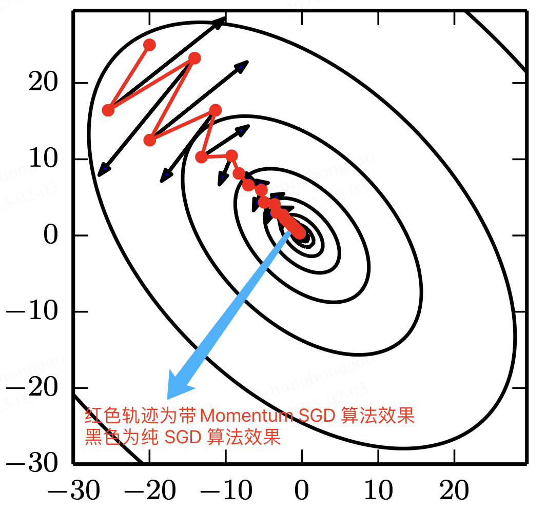 深度学习基础 优化算法详解 知乎