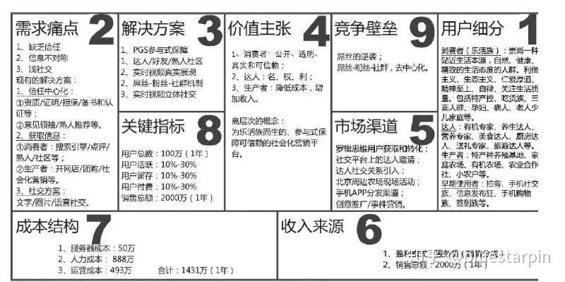 如何通过精益商业画布构建自己的商业模式