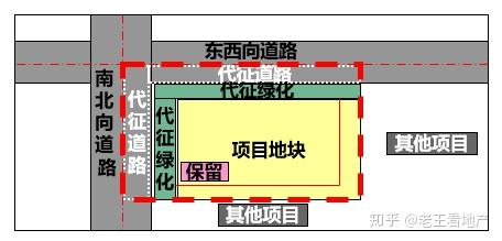 不允许紧贴红线进行建设,一般都会退后一段距离;建筑退让距离,与项目