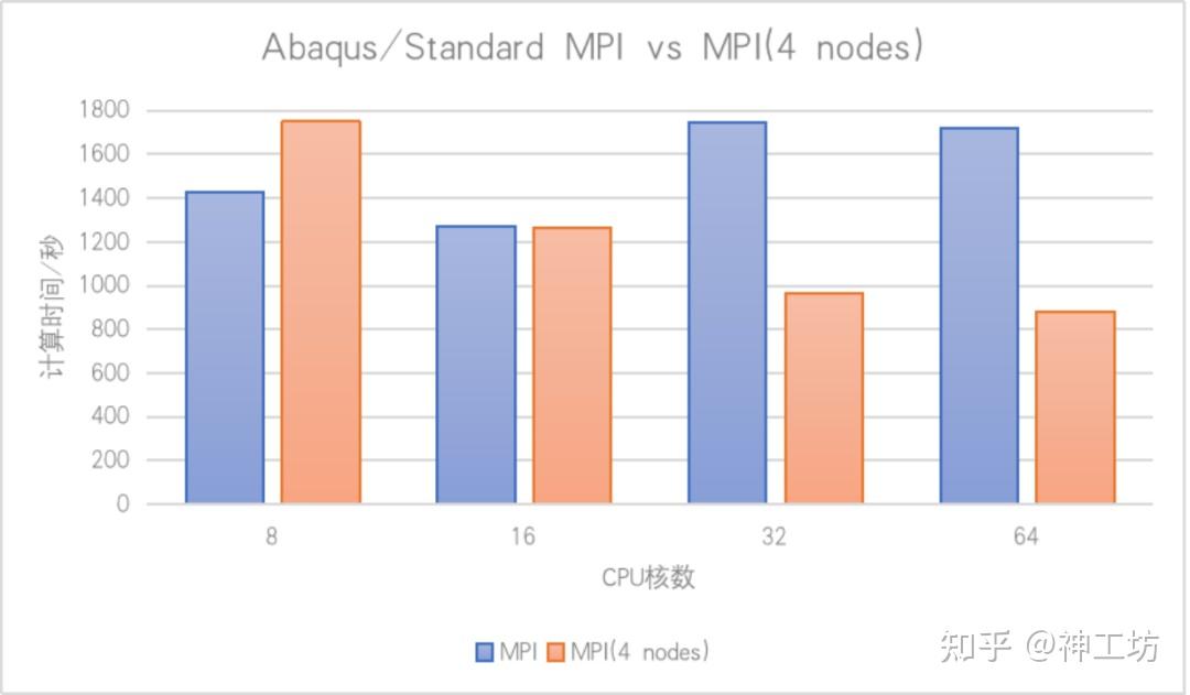 仿真干货｜解析Abaqus & AMD的兼容与并行效率问题的图7