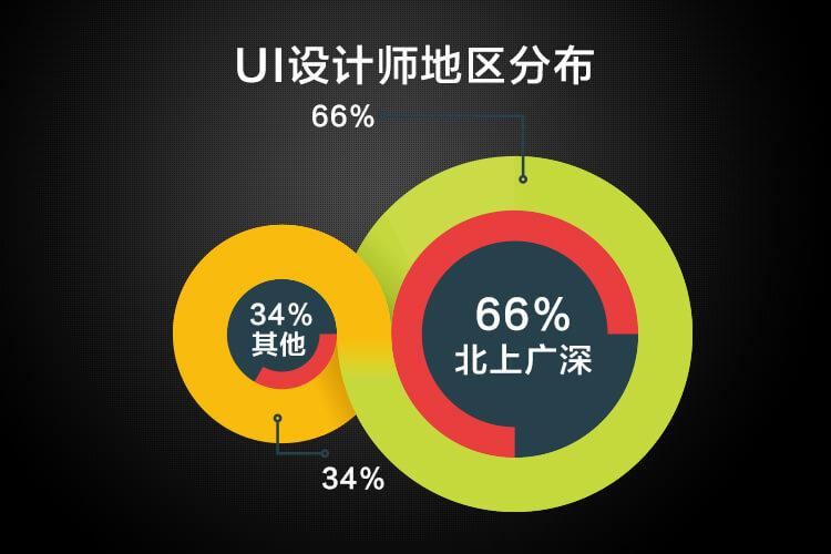 ui設計師,主要分佈一線城市,高樓林立的北上廣深歡迎你.