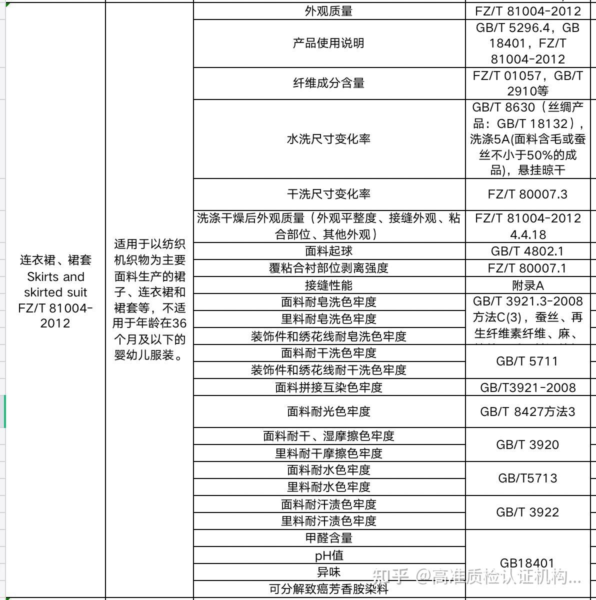 fzt810042012连衣裙裙套质检报告测试要求介绍