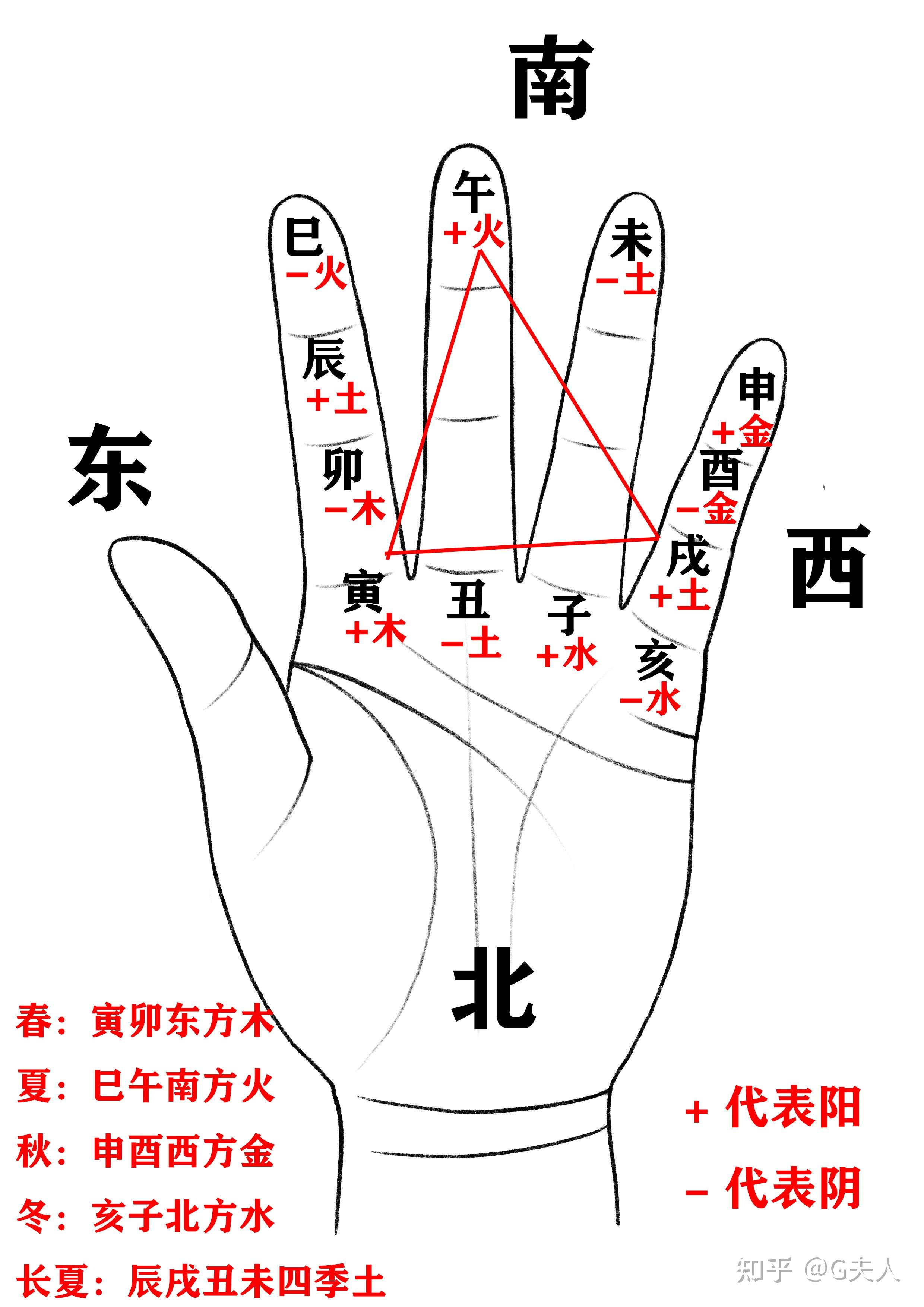 天干,地支 - 知乎