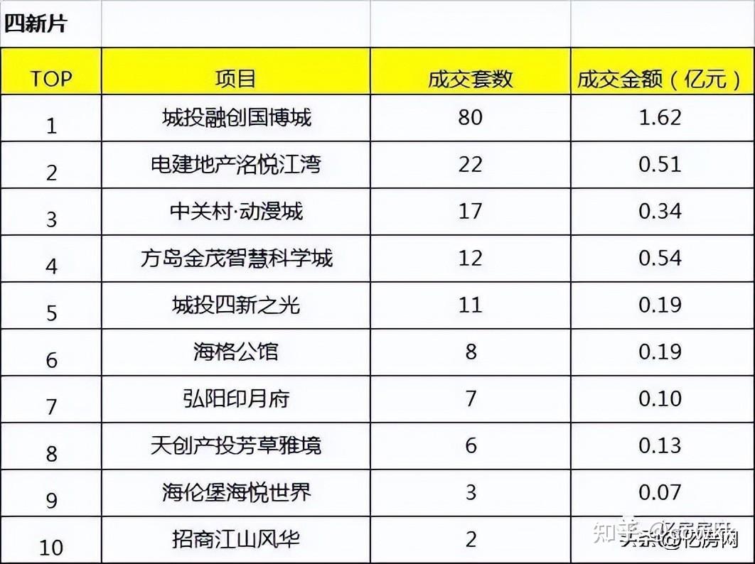 2022年11月第3周大汉阳区域楼盘销售排行榜出炉 - 知乎