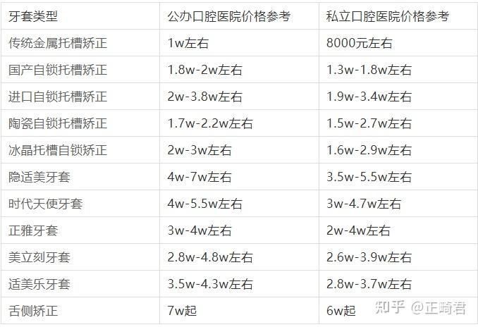 比如:牙列拥挤,深覆合,深覆盖,反颌等等,加上每个人牙齿畸形的程度也