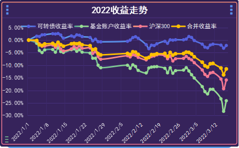 10年实现300万盈利基金定投计划3月16号实操投资日记第370天