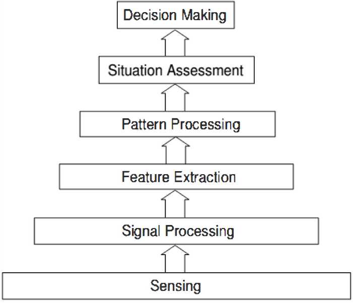 A Survey of Multisensor Fusion Techniques, Architectures and ...