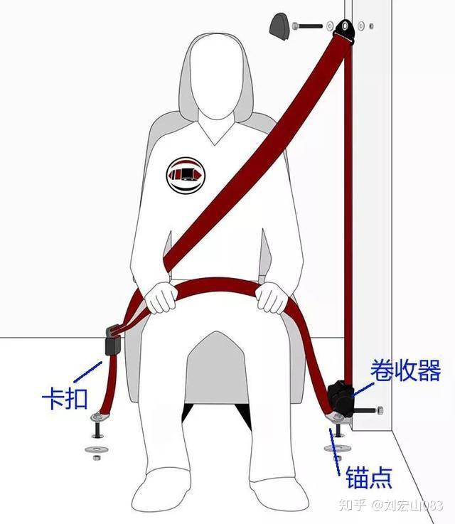 5. 三点式安全带的基本结构