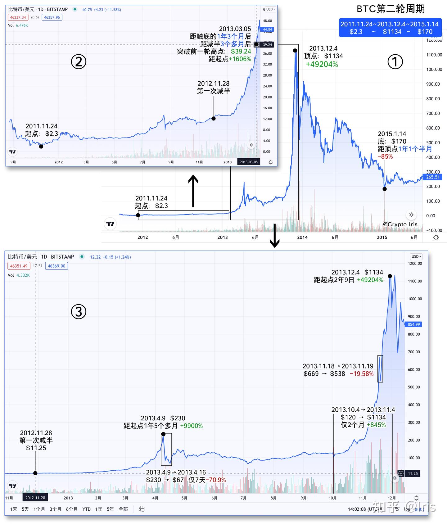 割肉还是抄底? 复盘比特币10年历史价格走势规律, 总结周期交易策略- 知乎