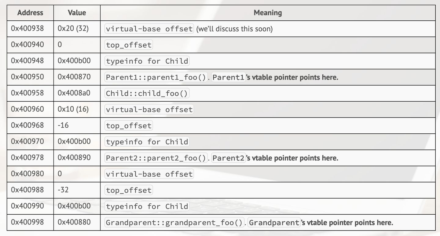 c++ vtable 深入解析 - 知乎