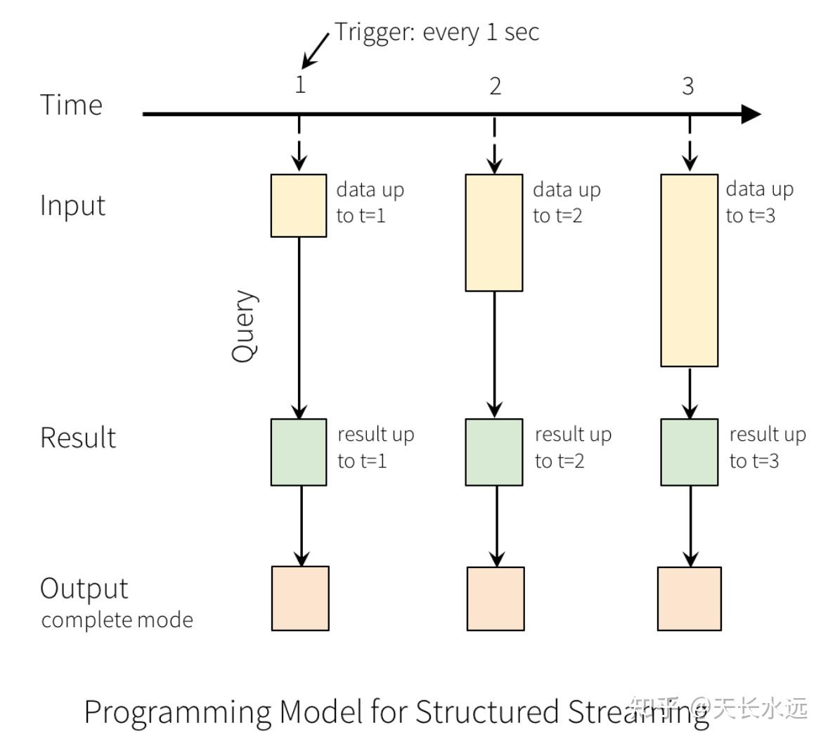 Spark - Structured Streaming - 知乎