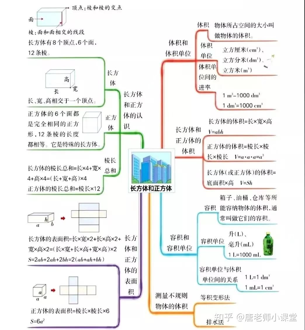 五年级数学|下各单元思维导图总结与归纳,夯实基础,优化知识结构