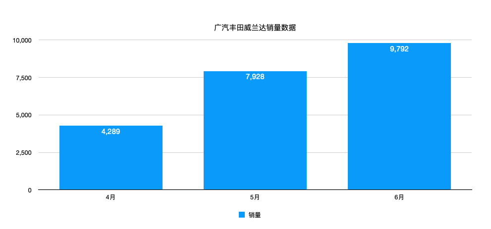 18万元车型:广汽丰田威兰达上半年销量:22083辆(全新车型销量)上市