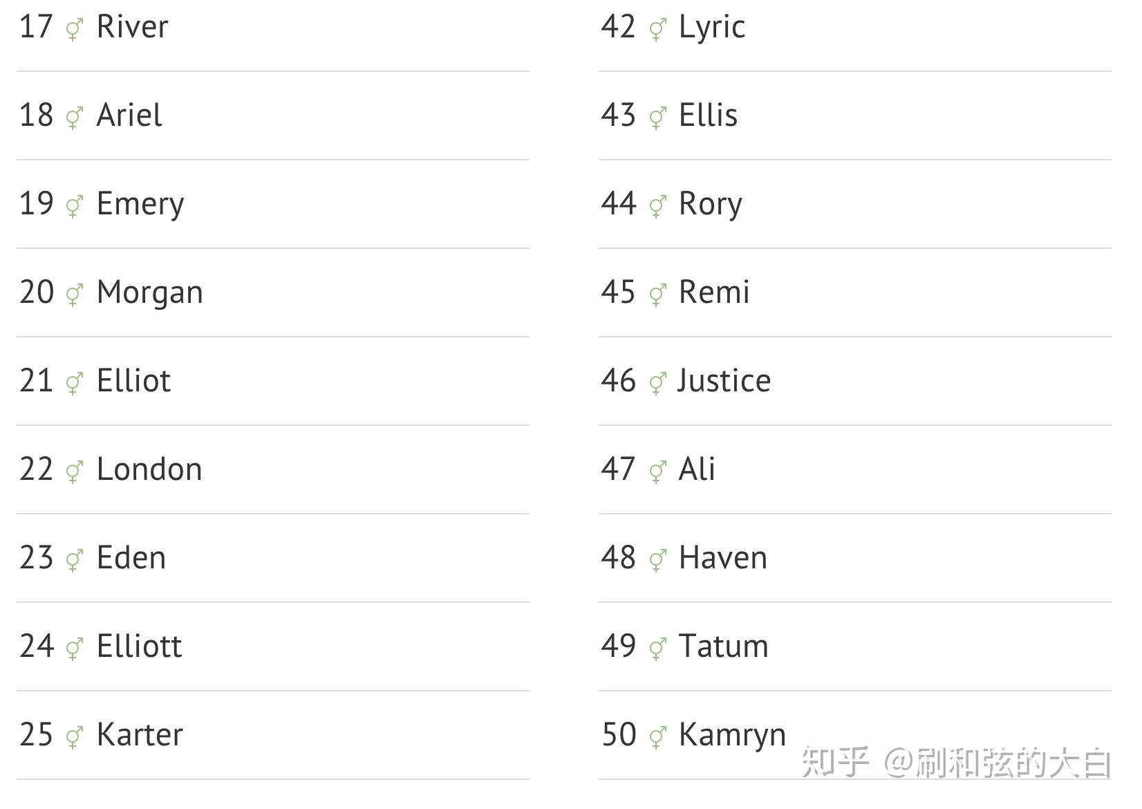 中性的英文名字，男女通用的。有哪些？ - 知乎