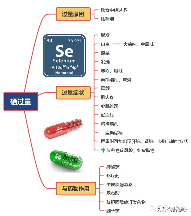 甲狀腺,心臟,大腦等多個器官健康;硒充足對於人體有多種益處,缺乏則