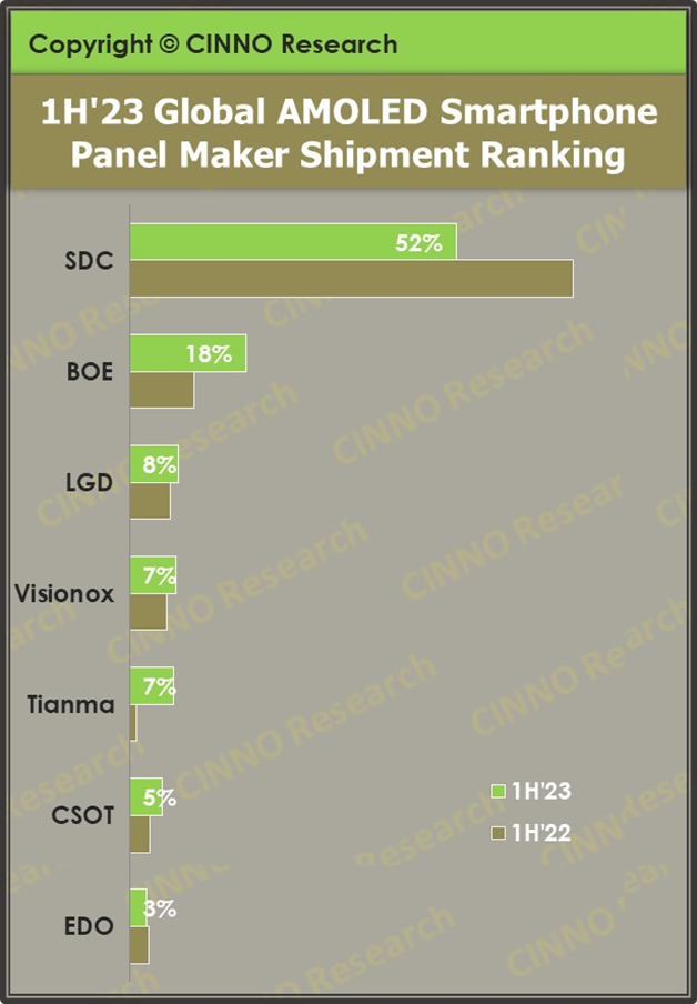 Amoled手机面板：上半年，中国厂商全球出货份额首次超越40 知乎