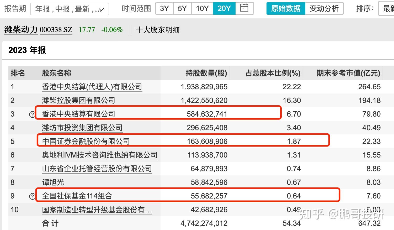 散户出机构进5个证金社保高毅资产买走筹码的龙头股出炉