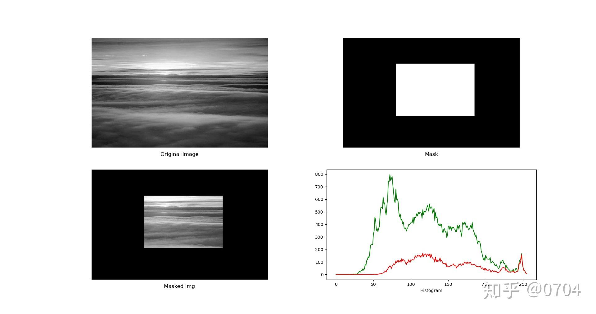 原图灰度图比较暗的点 表示 直方图灰度值比较小的点,反之亦然,我们