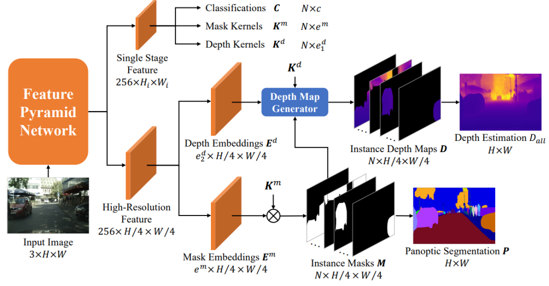 cvpr2022panopticdepth深度感知全景分割的统一框架