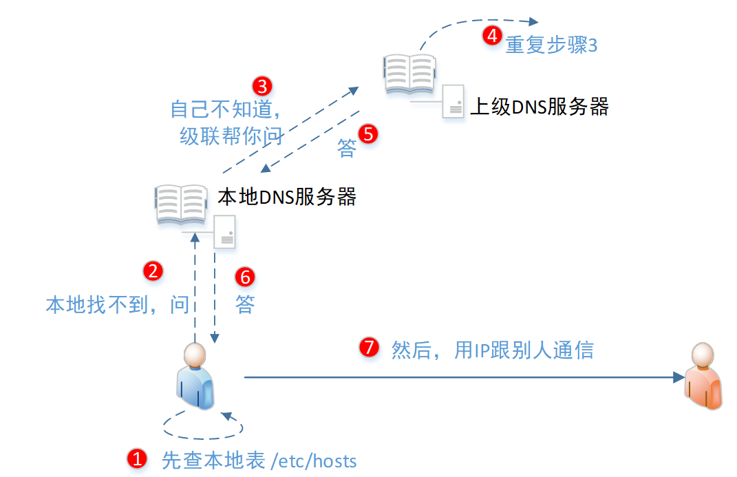 dns 上海电信  第1张